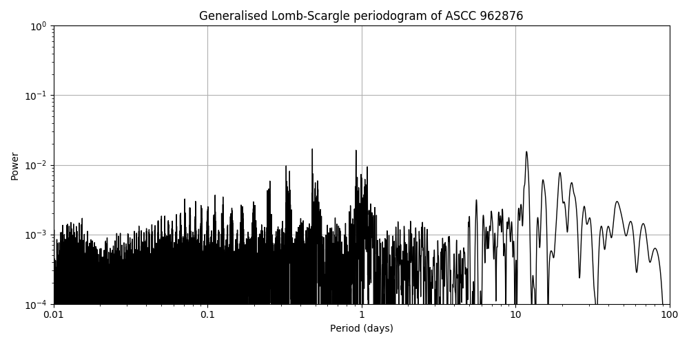 Periodogram