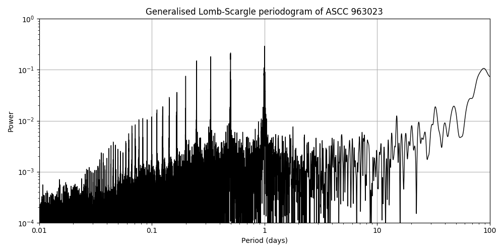 Periodogram