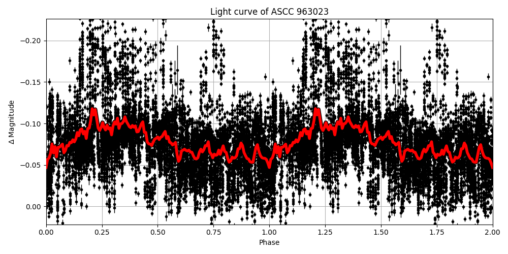 Light curve