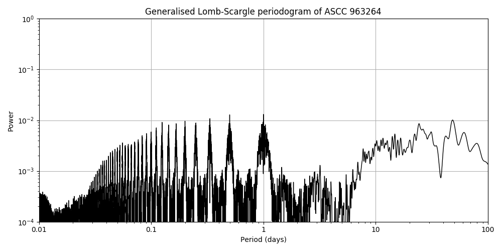 Periodogram