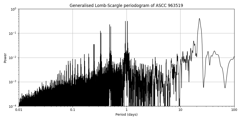 Periodogram