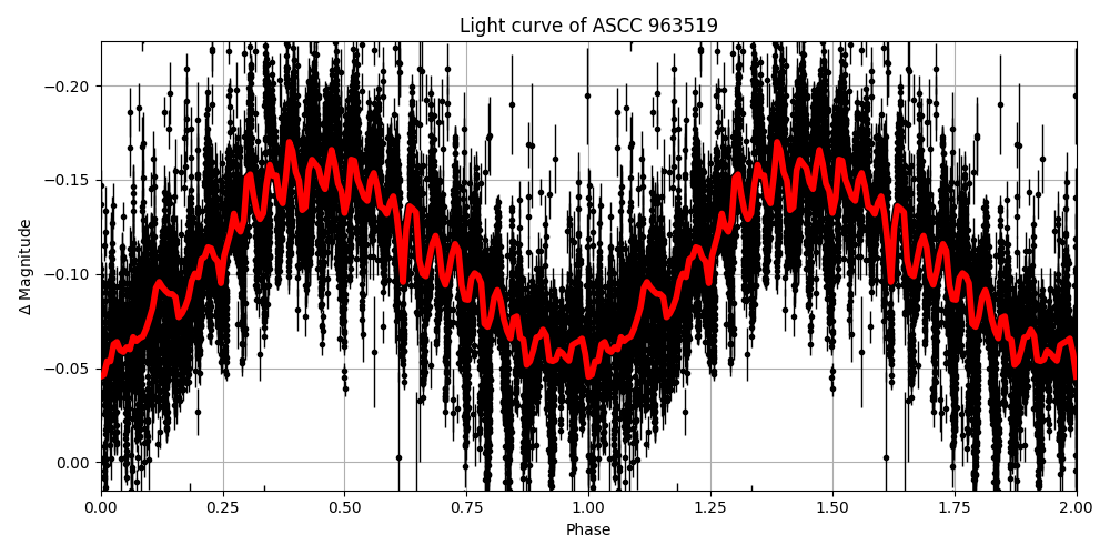 Light curve