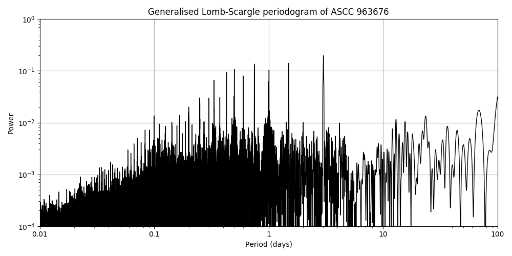 Periodogram