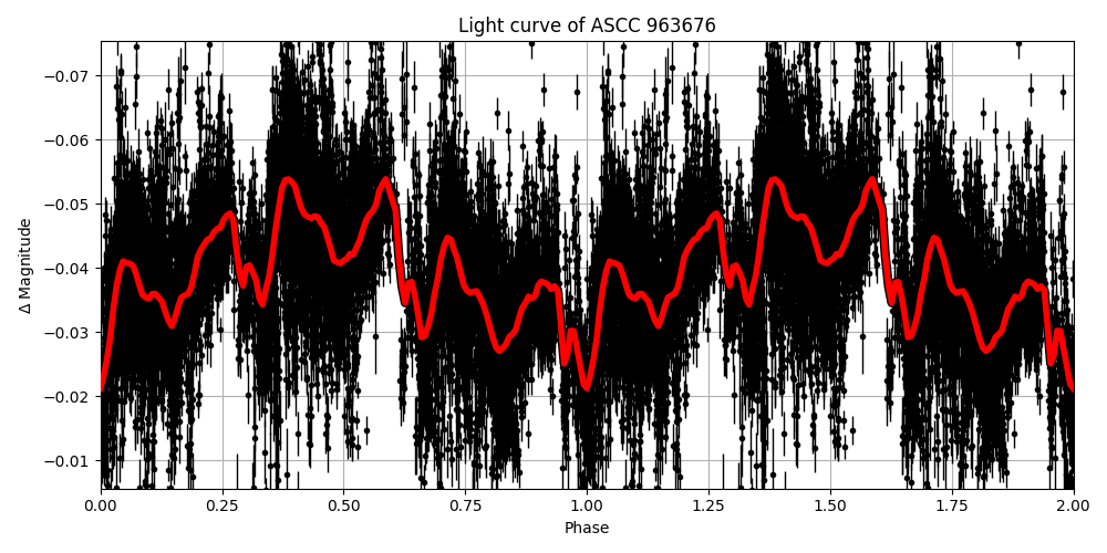 Light curve