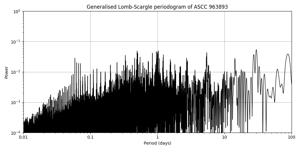 Periodogram