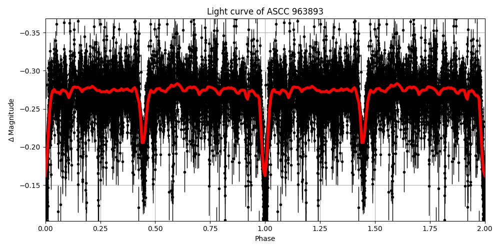 Light curve