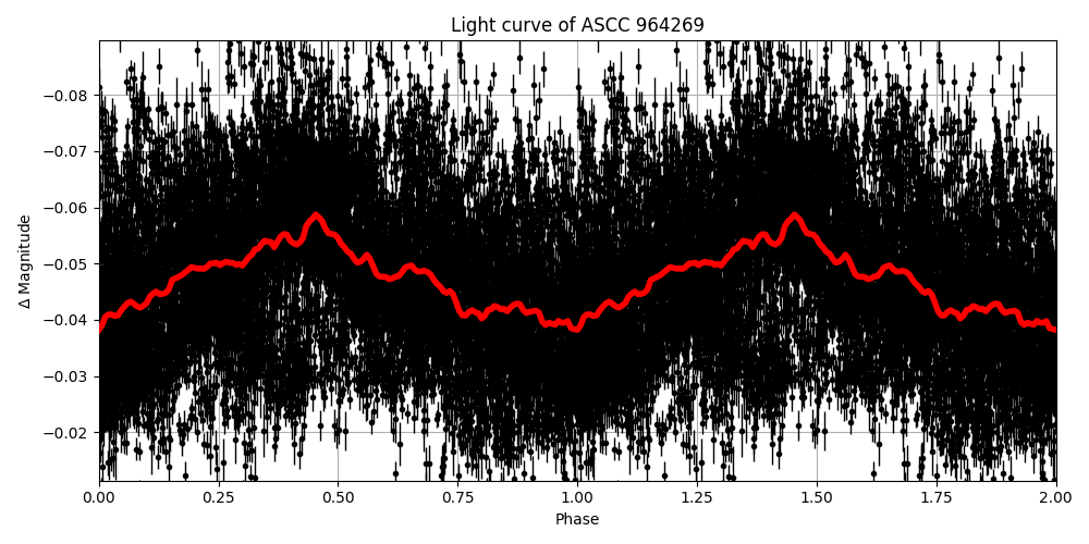Light curve