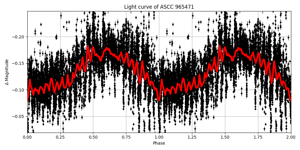 Light curve