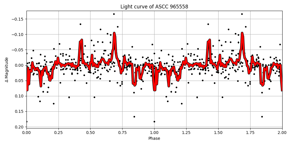 Light curve
