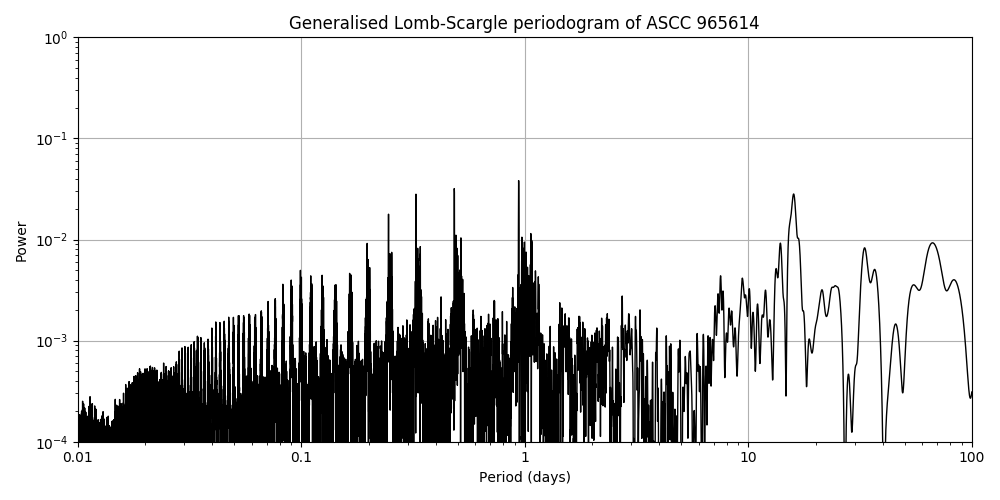 Periodogram