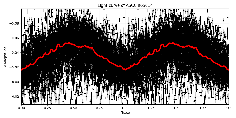 Light curve