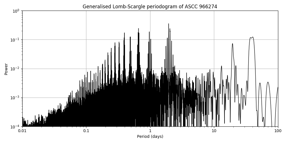 Periodogram