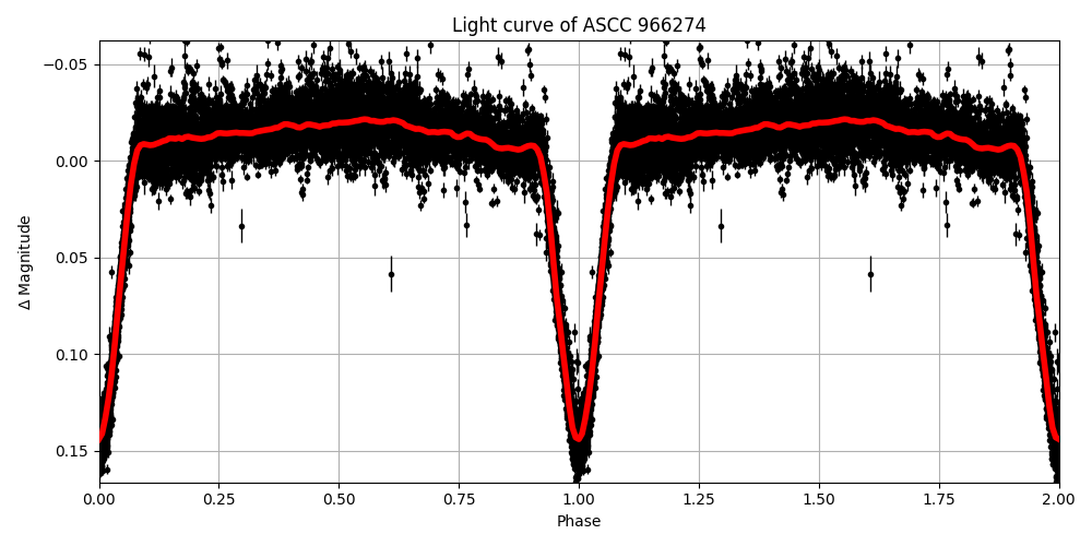 Light curve