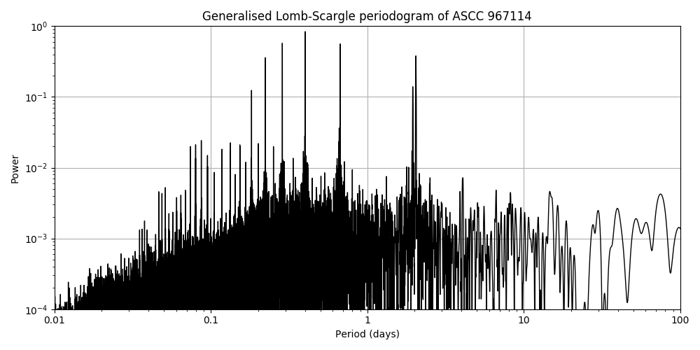 Periodogram