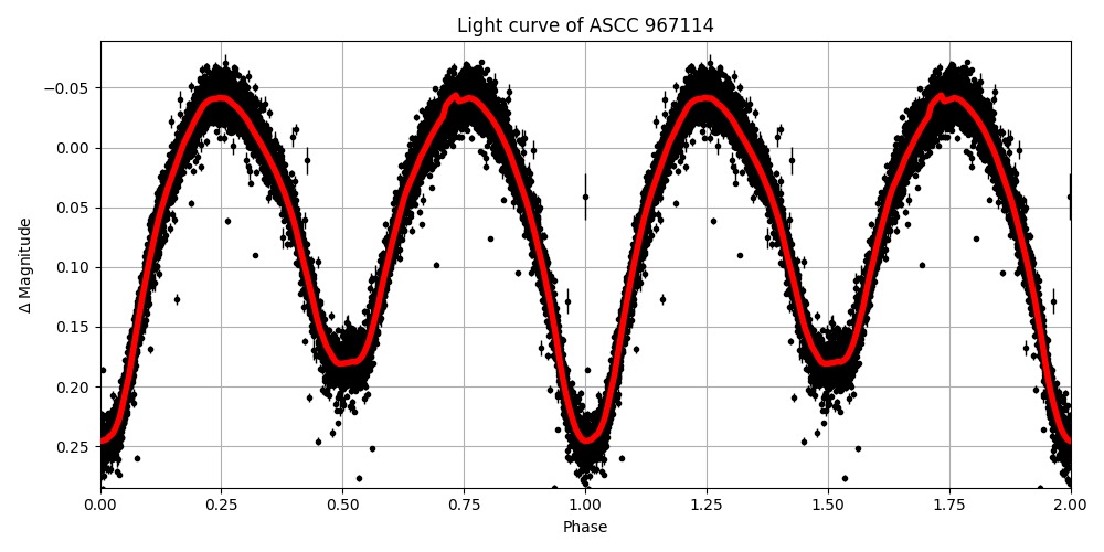 Light curve