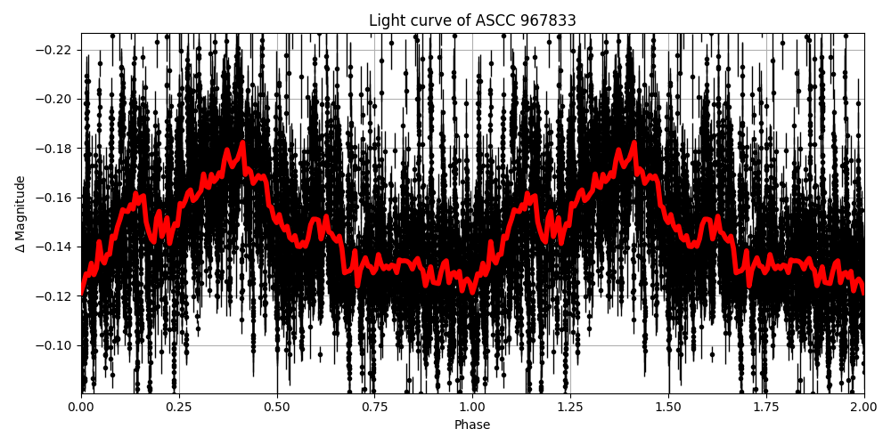 Light curve