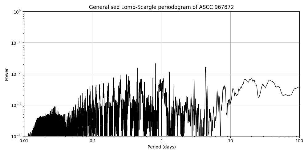 Periodogram