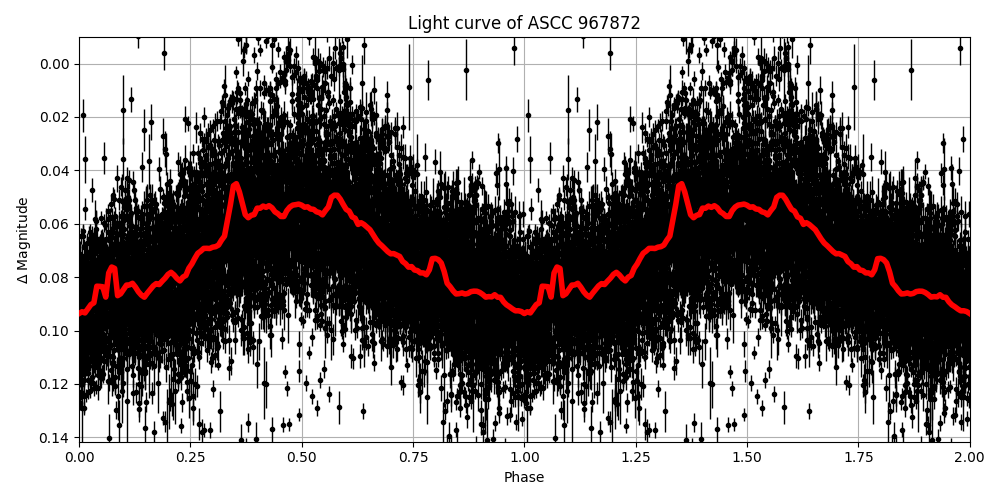 Light curve