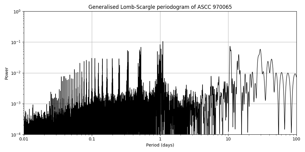 Periodogram