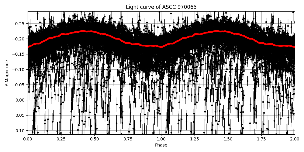 Light curve
