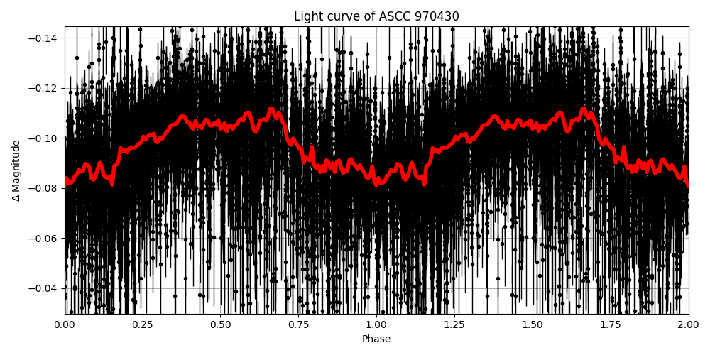 Light curve