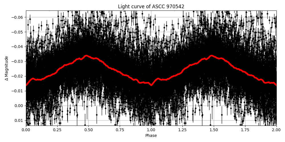 Light curve