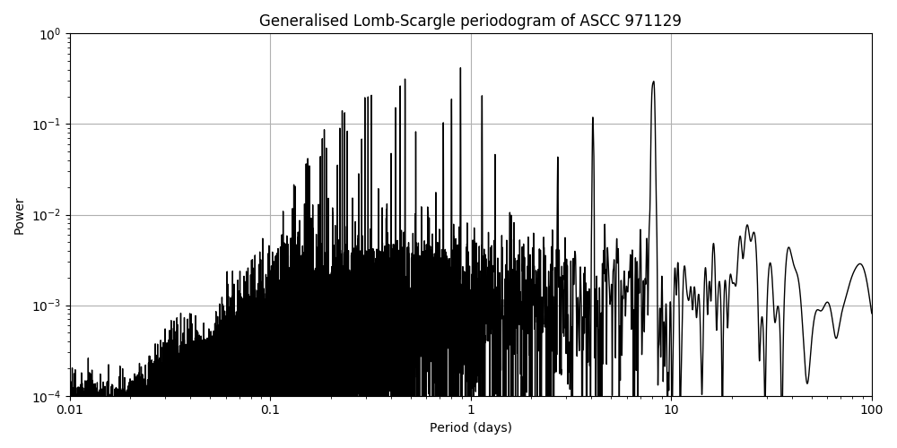 Periodogram