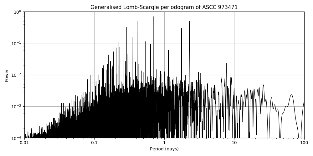 Periodogram