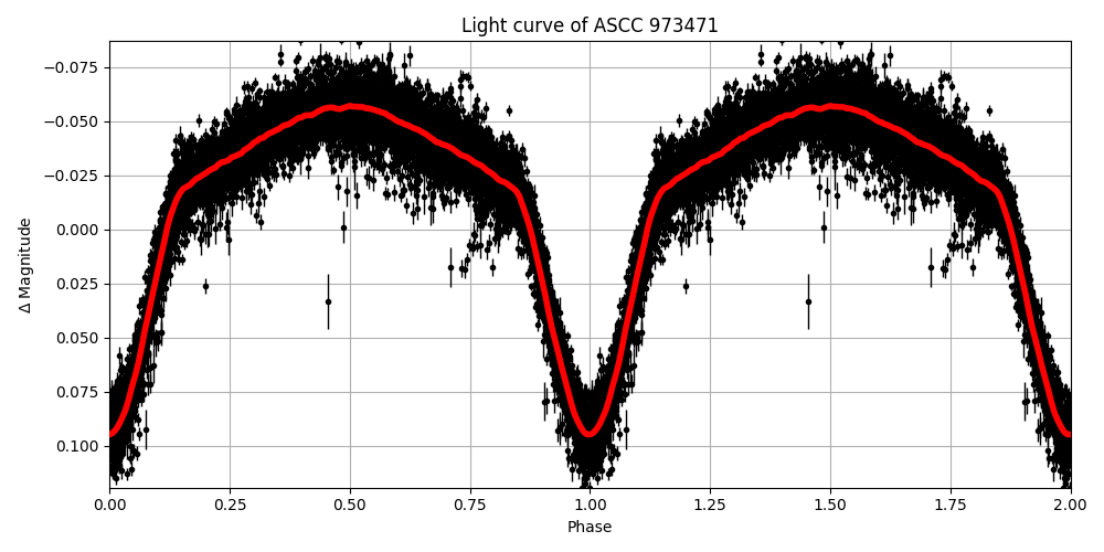 Light curve