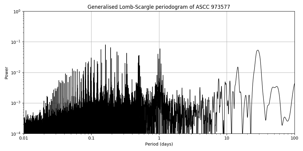 Periodogram