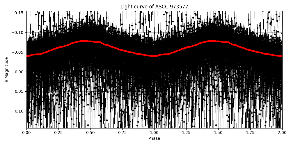 Light curve