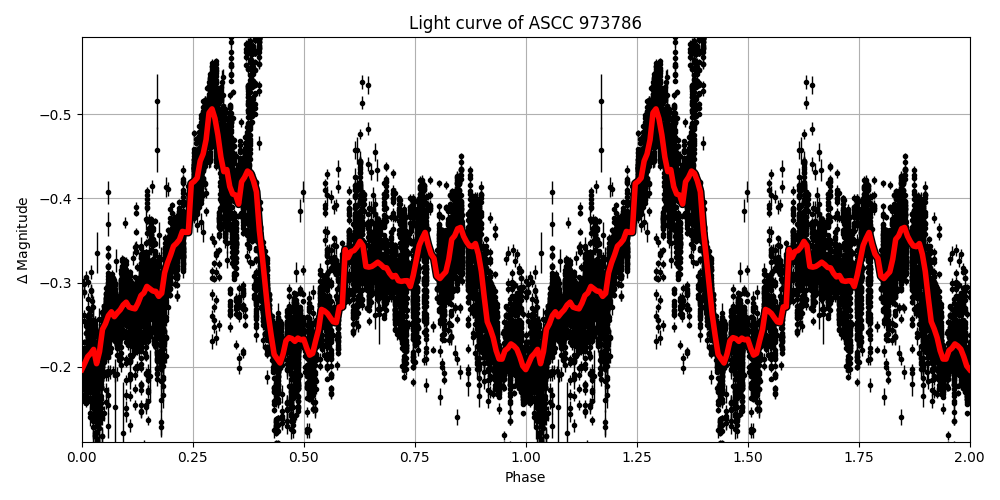 Light curve