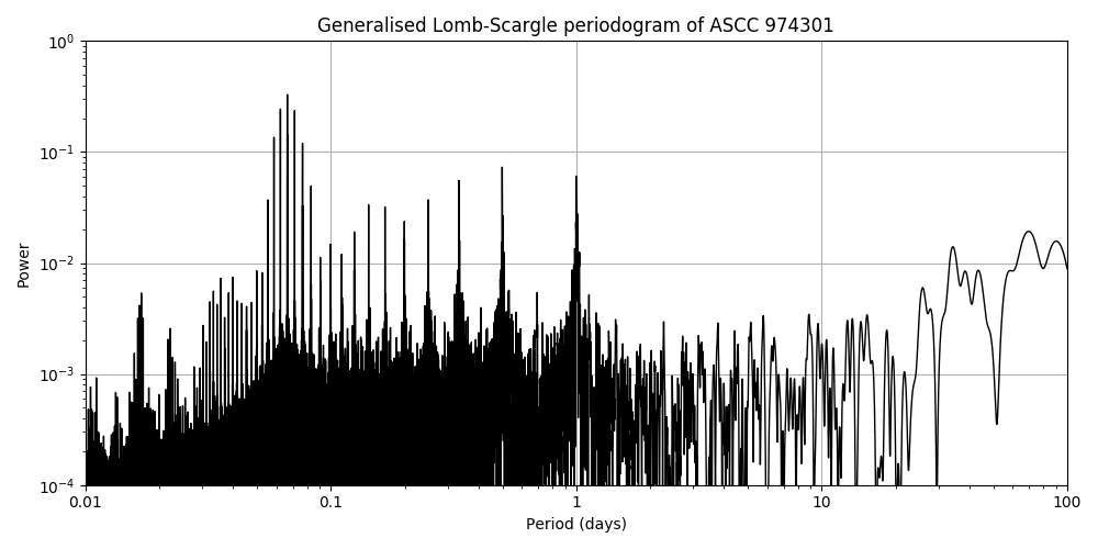 Periodogram