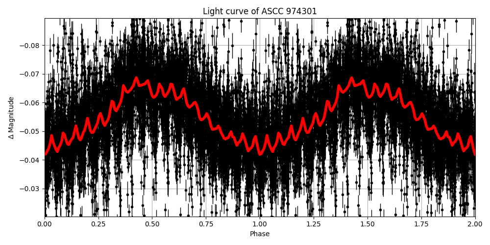 Light curve