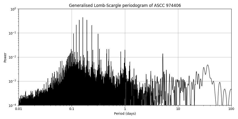Periodogram