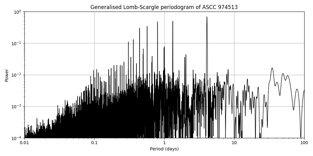 Periodogram