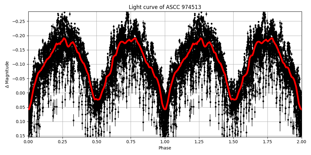 Light curve
