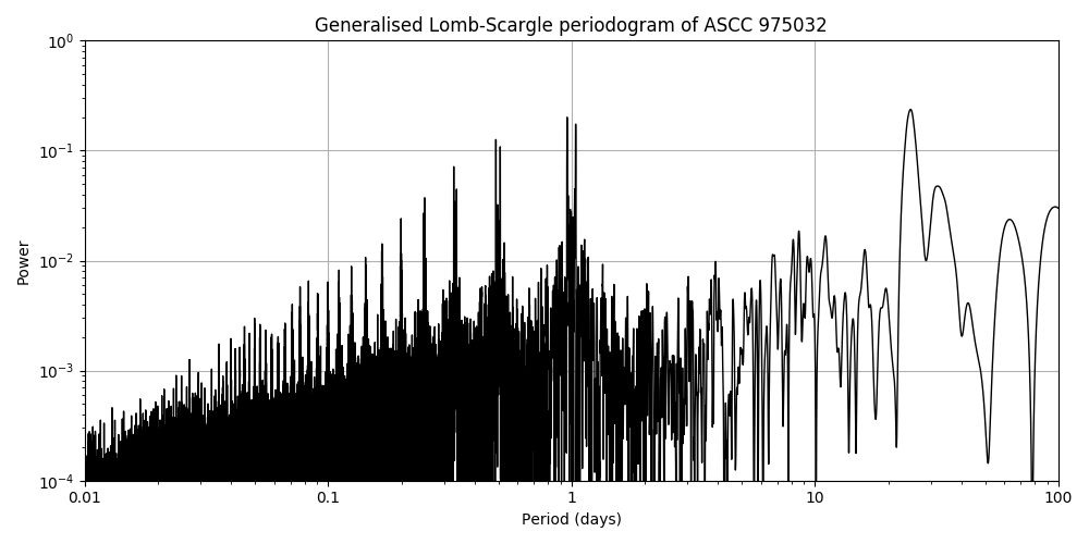 Periodogram
