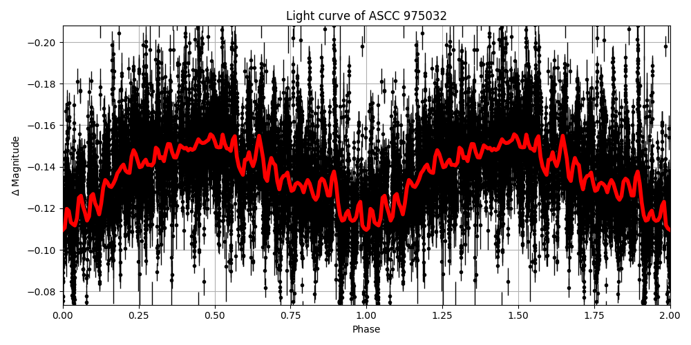 Light curve