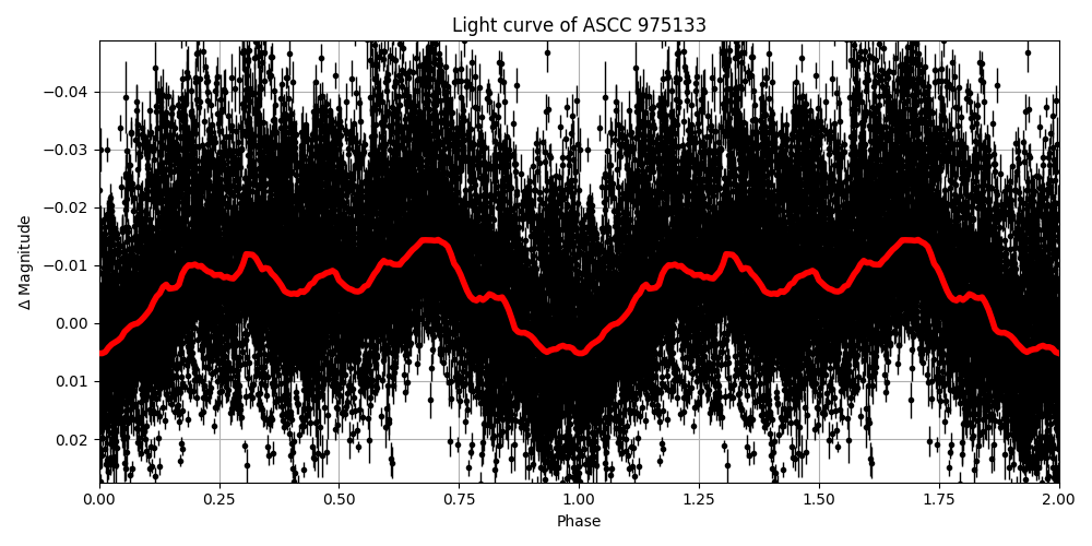 Light curve