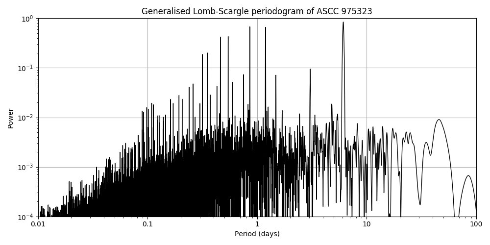 Periodogram