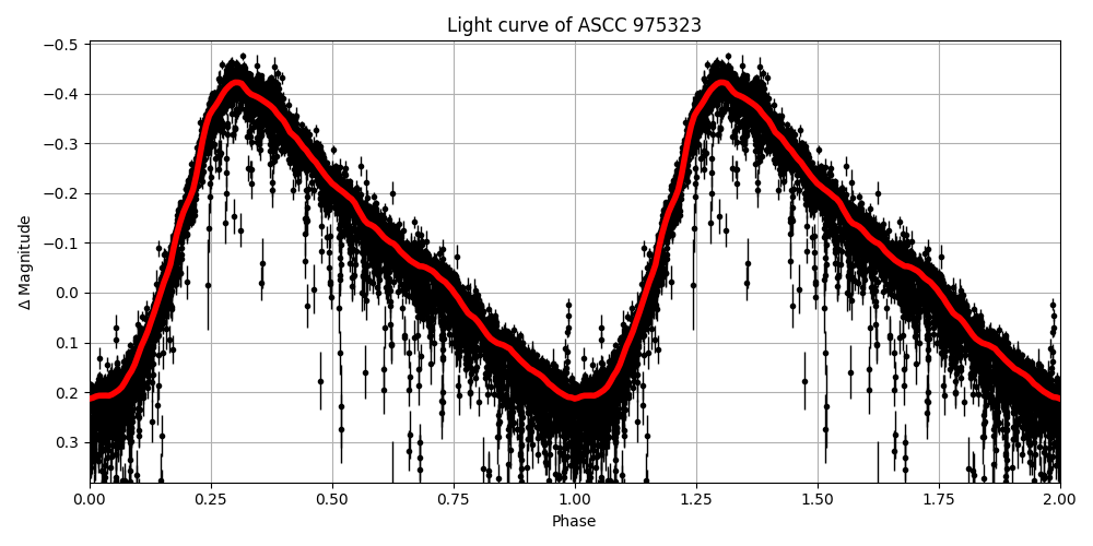 Light curve
