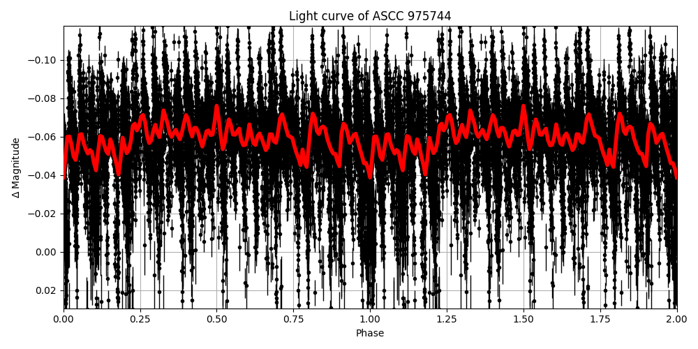 Light curve
