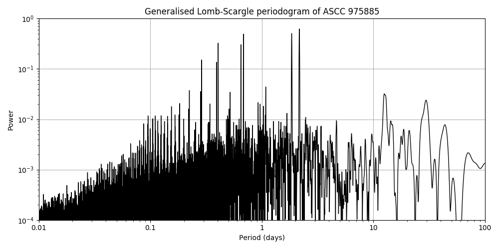 Periodogram