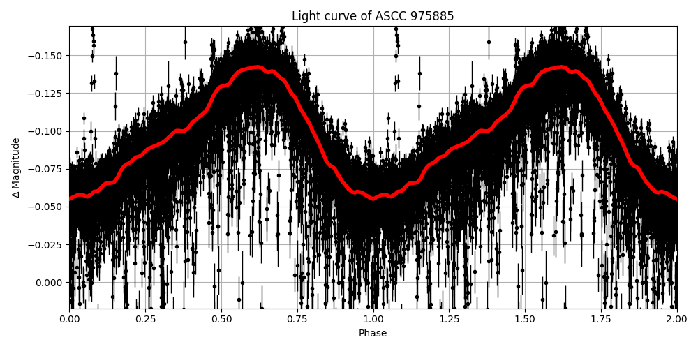 Light curve