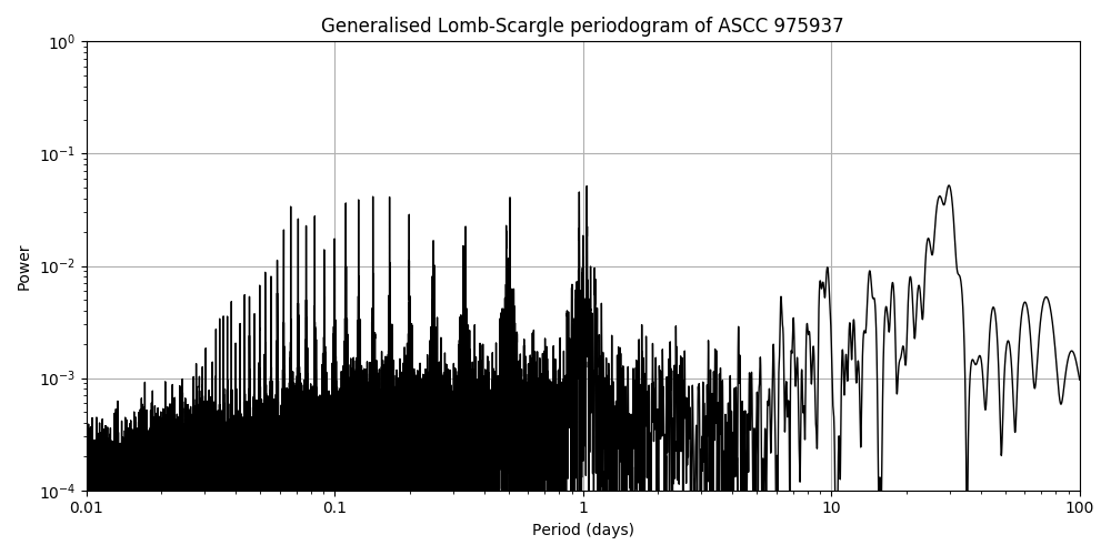 Periodogram