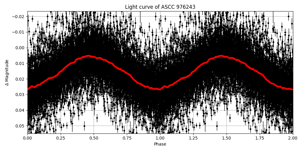 Light curve