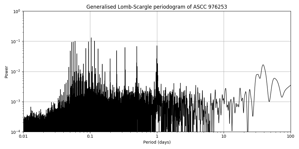 Periodogram