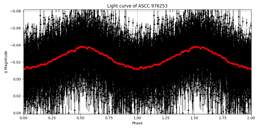 Light curve