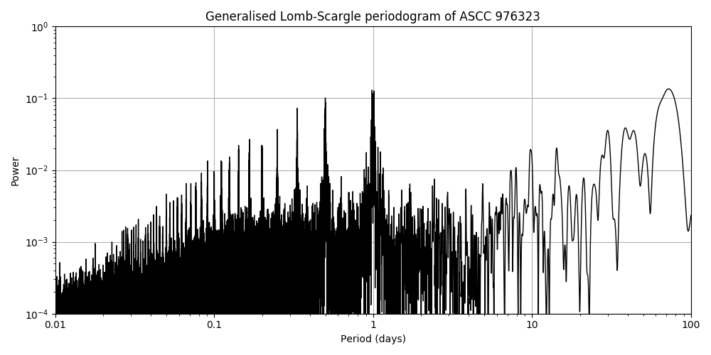 Periodogram